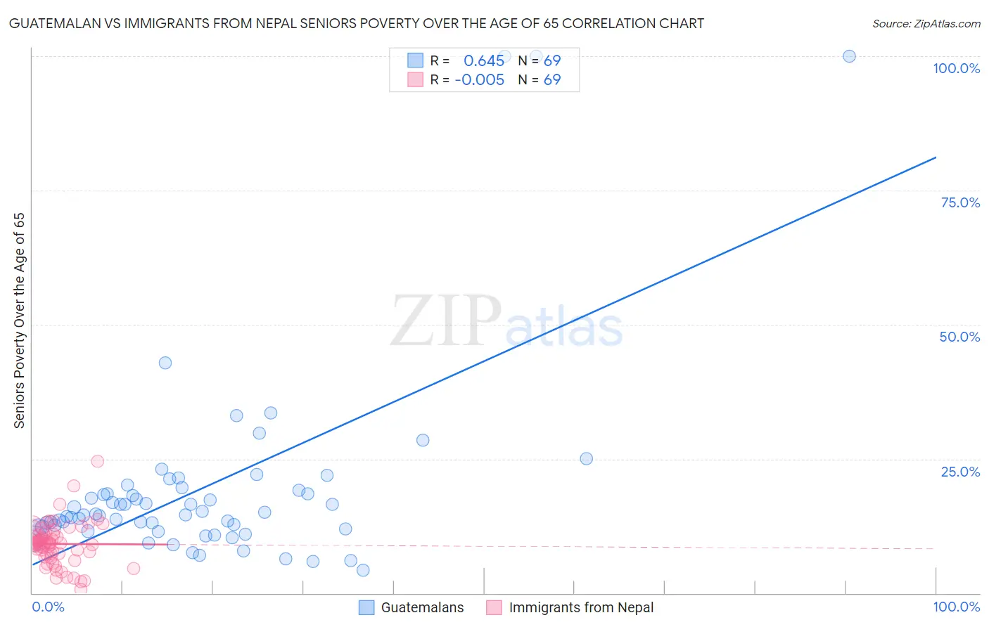 Guatemalan vs Immigrants from Nepal Seniors Poverty Over the Age of 65