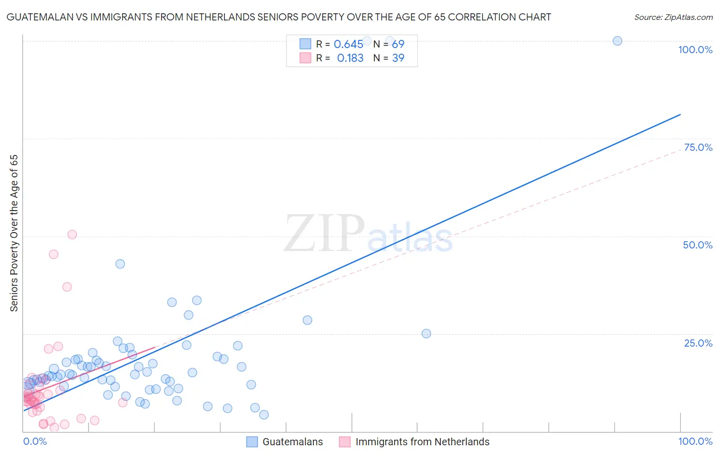 Guatemalan vs Immigrants from Netherlands Seniors Poverty Over the Age of 65