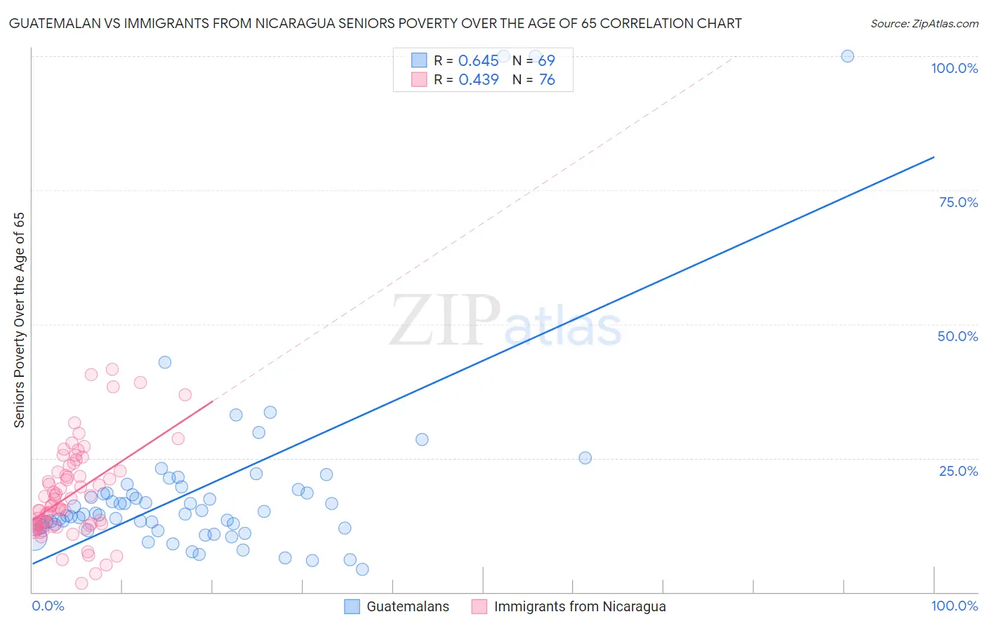 Guatemalan vs Immigrants from Nicaragua Seniors Poverty Over the Age of 65