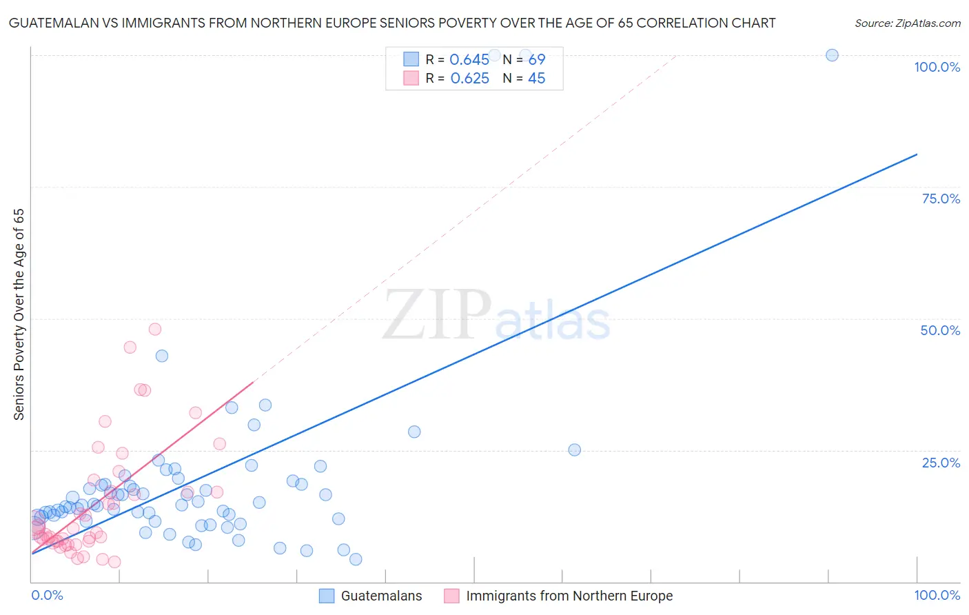 Guatemalan vs Immigrants from Northern Europe Seniors Poverty Over the Age of 65