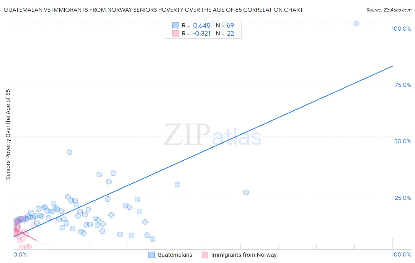 Guatemalan vs Immigrants from Norway Seniors Poverty Over the Age of 65
