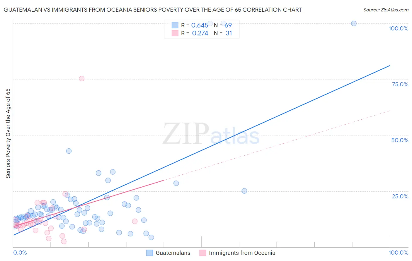 Guatemalan vs Immigrants from Oceania Seniors Poverty Over the Age of 65