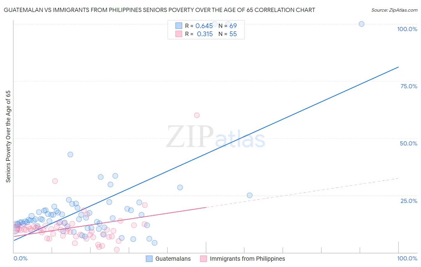 Guatemalan vs Immigrants from Philippines Seniors Poverty Over the Age of 65