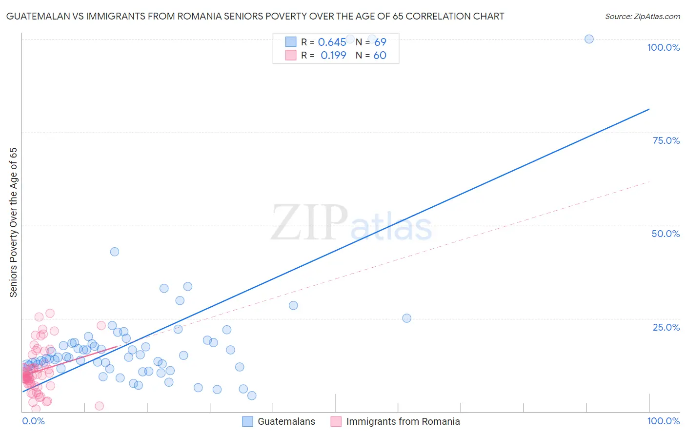 Guatemalan vs Immigrants from Romania Seniors Poverty Over the Age of 65