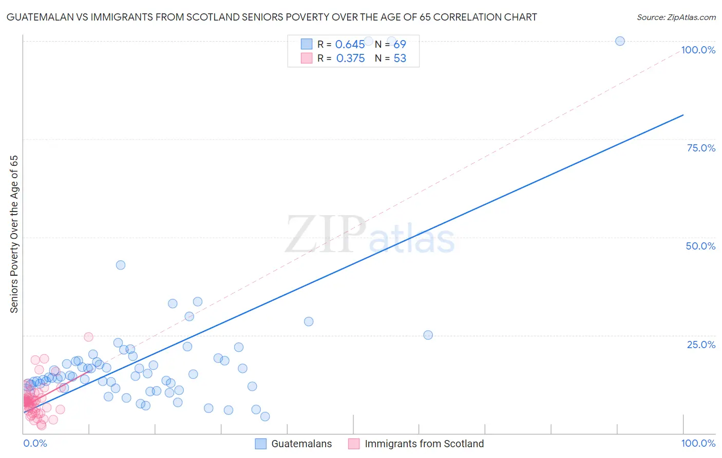 Guatemalan vs Immigrants from Scotland Seniors Poverty Over the Age of 65