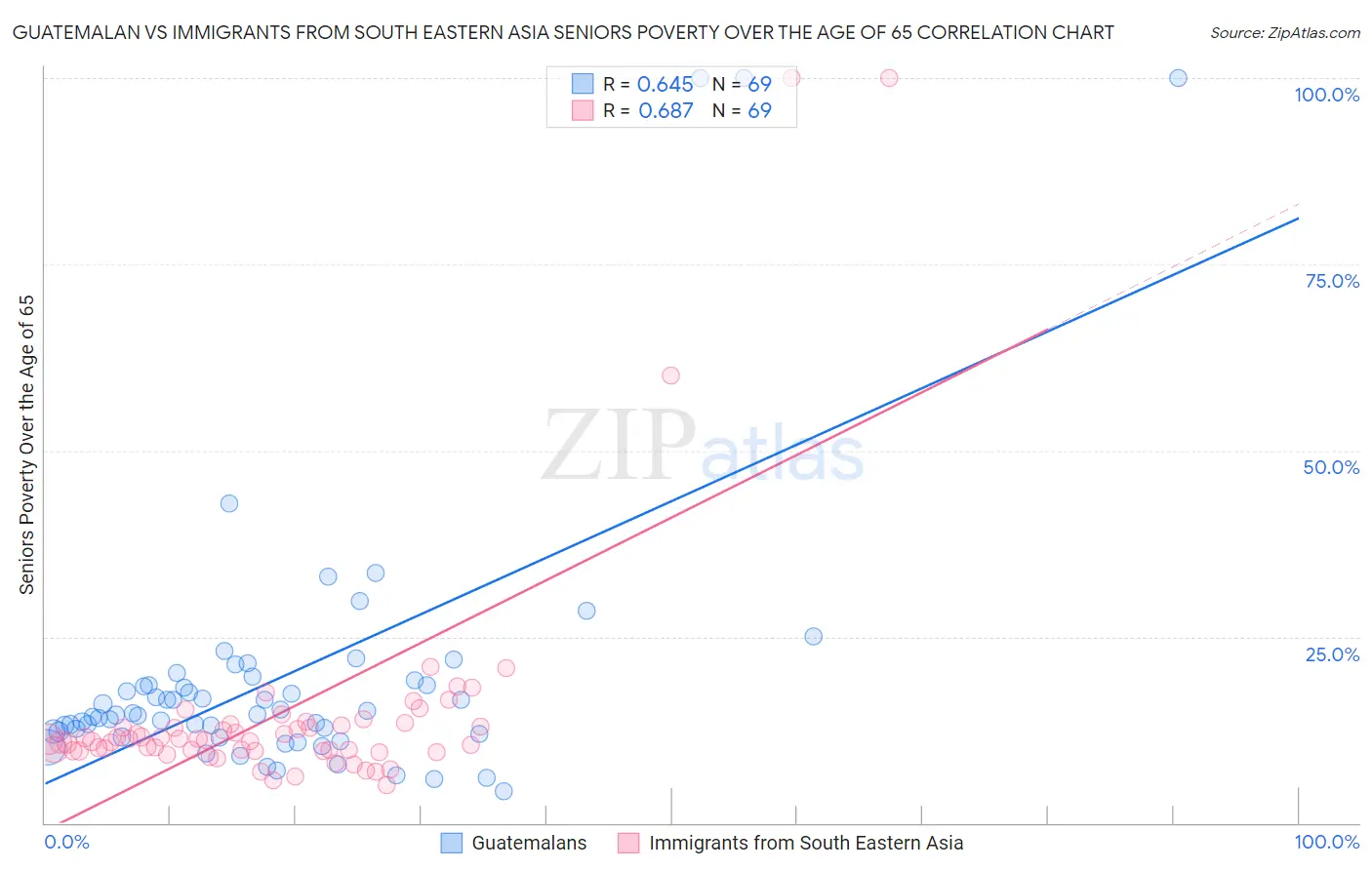Guatemalan vs Immigrants from South Eastern Asia Seniors Poverty Over the Age of 65