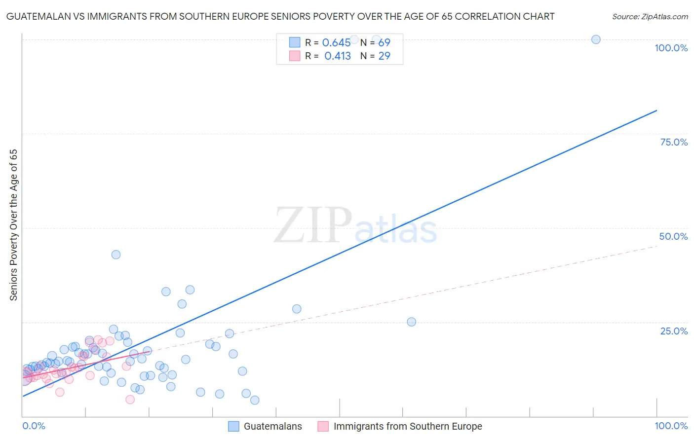 Guatemalan vs Immigrants from Southern Europe Seniors Poverty Over the Age of 65