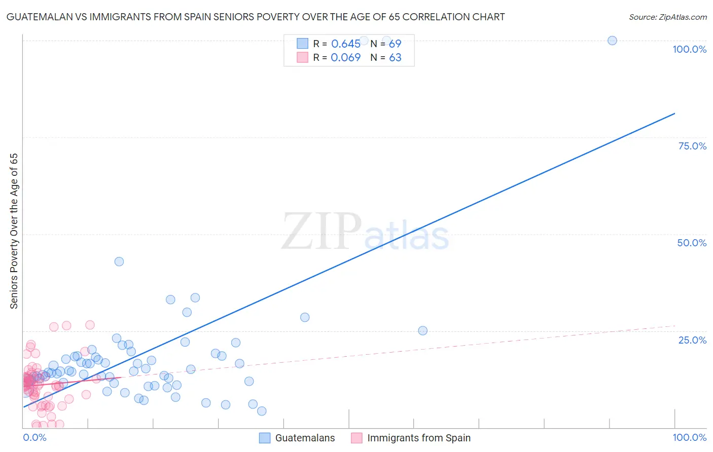 Guatemalan vs Immigrants from Spain Seniors Poverty Over the Age of 65