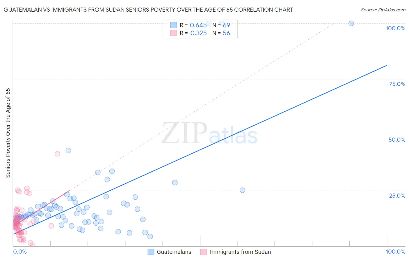 Guatemalan vs Immigrants from Sudan Seniors Poverty Over the Age of 65