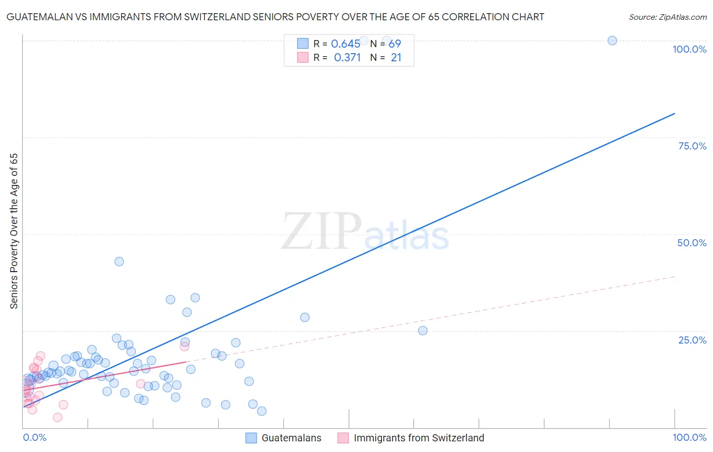Guatemalan vs Immigrants from Switzerland Seniors Poverty Over the Age of 65