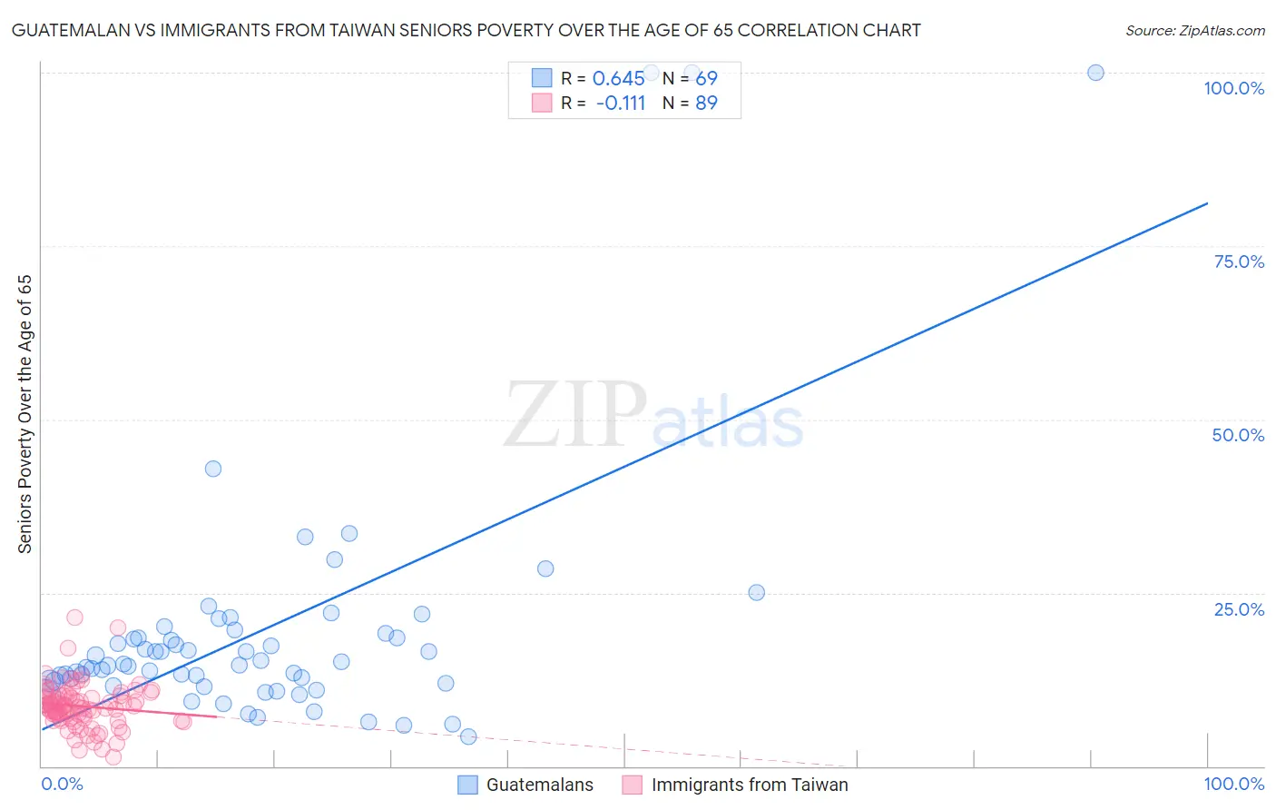 Guatemalan vs Immigrants from Taiwan Seniors Poverty Over the Age of 65