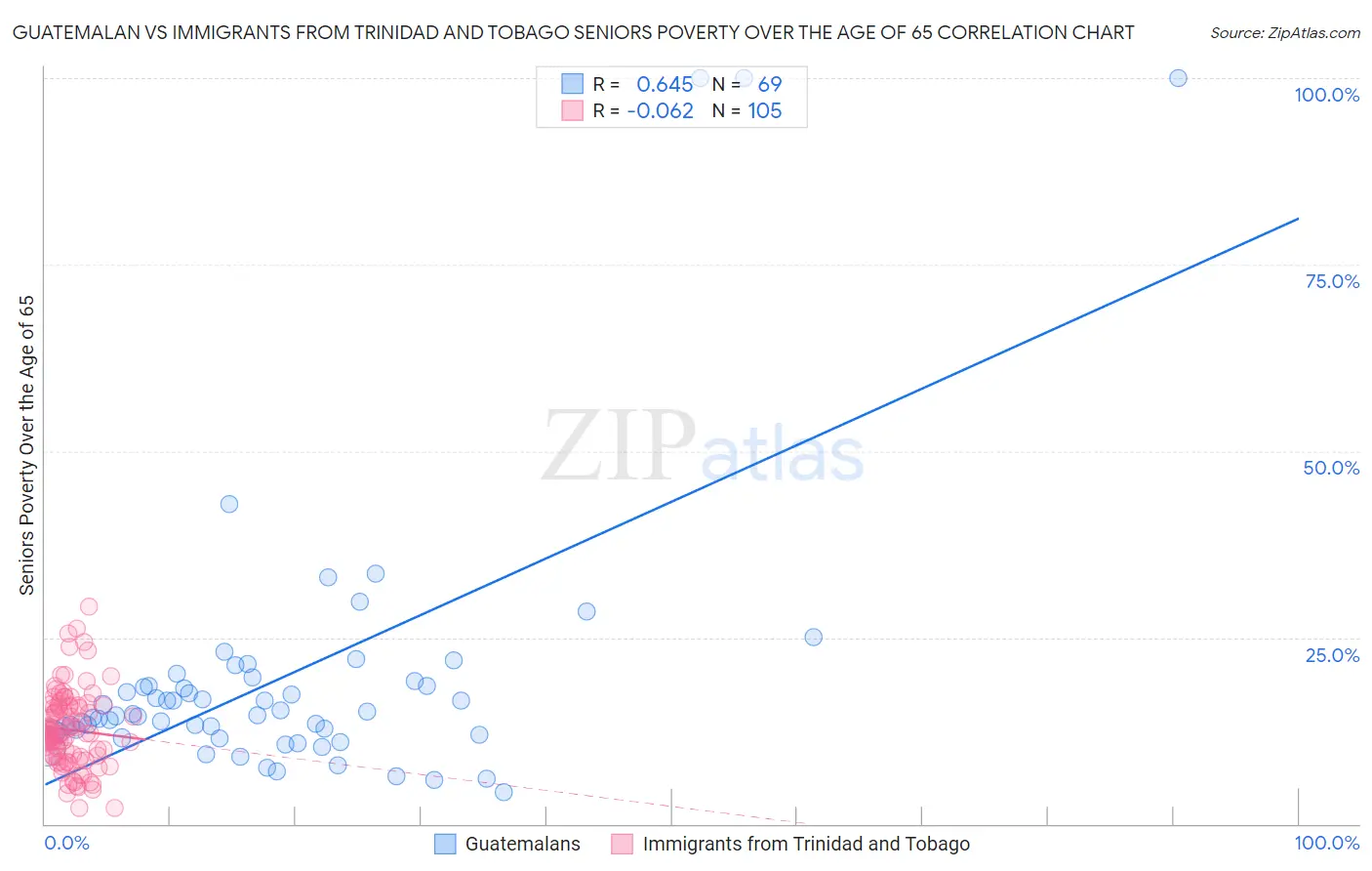 Guatemalan vs Immigrants from Trinidad and Tobago Seniors Poverty Over the Age of 65