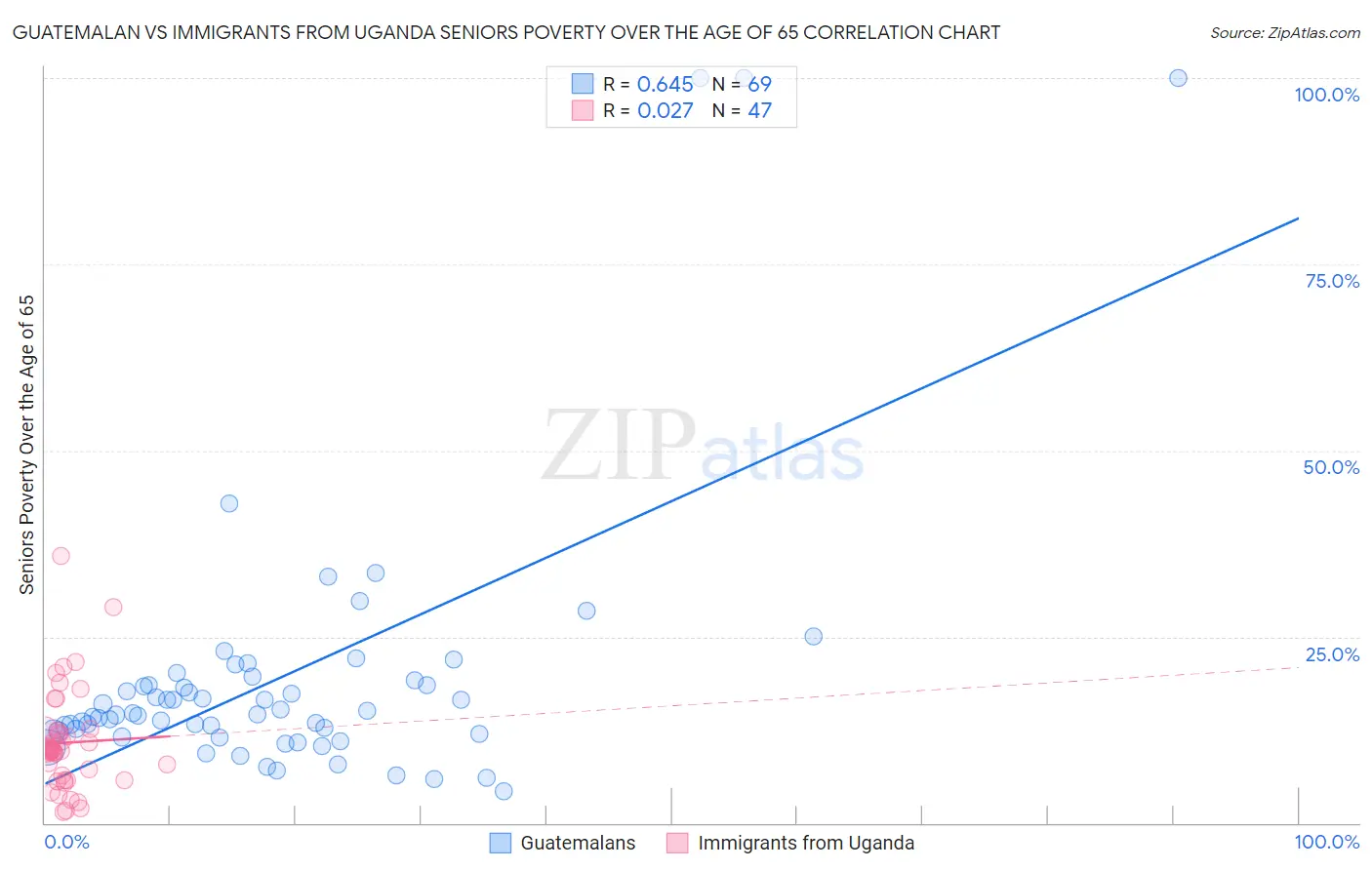 Guatemalan vs Immigrants from Uganda Seniors Poverty Over the Age of 65