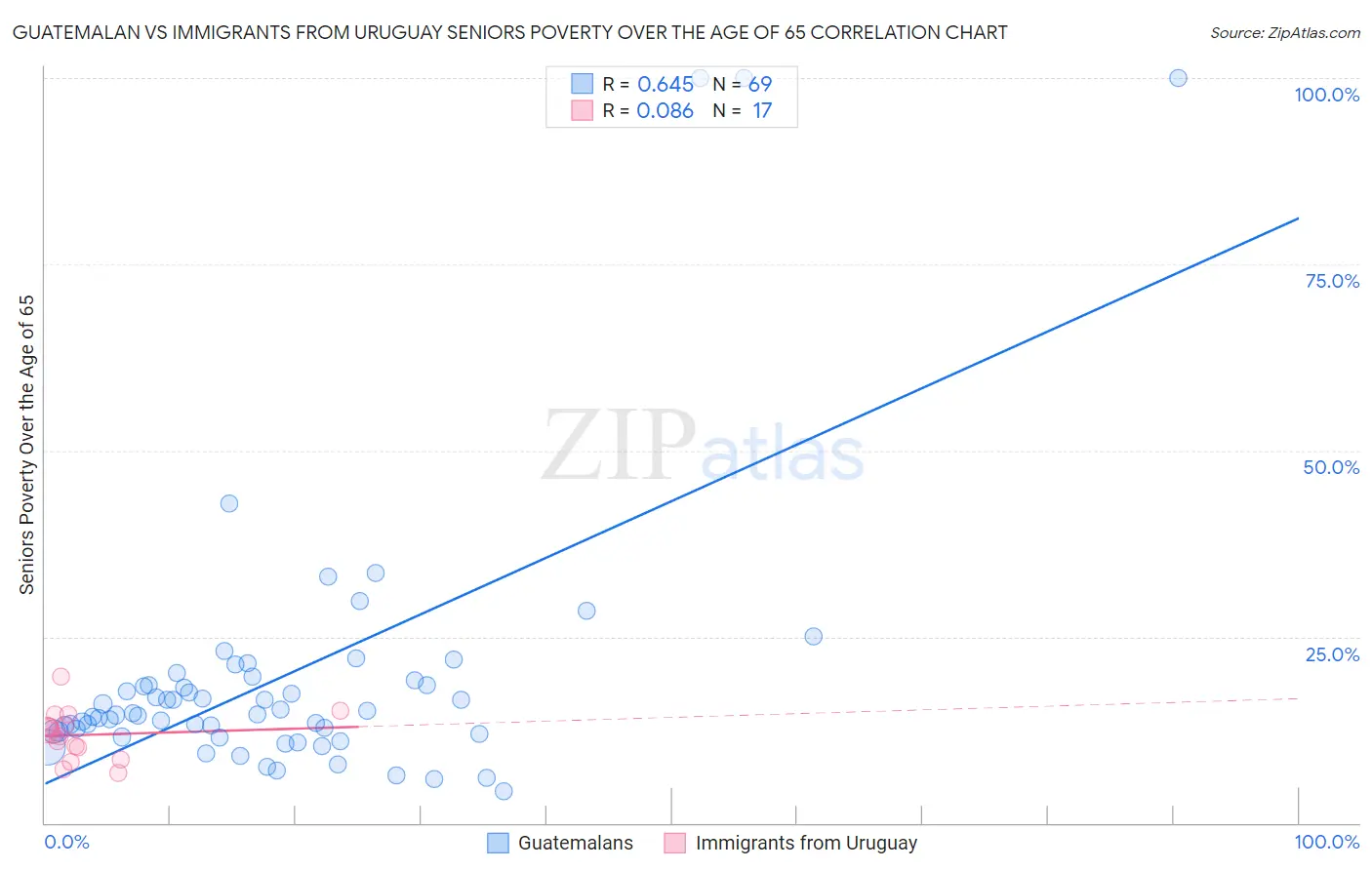 Guatemalan vs Immigrants from Uruguay Seniors Poverty Over the Age of 65