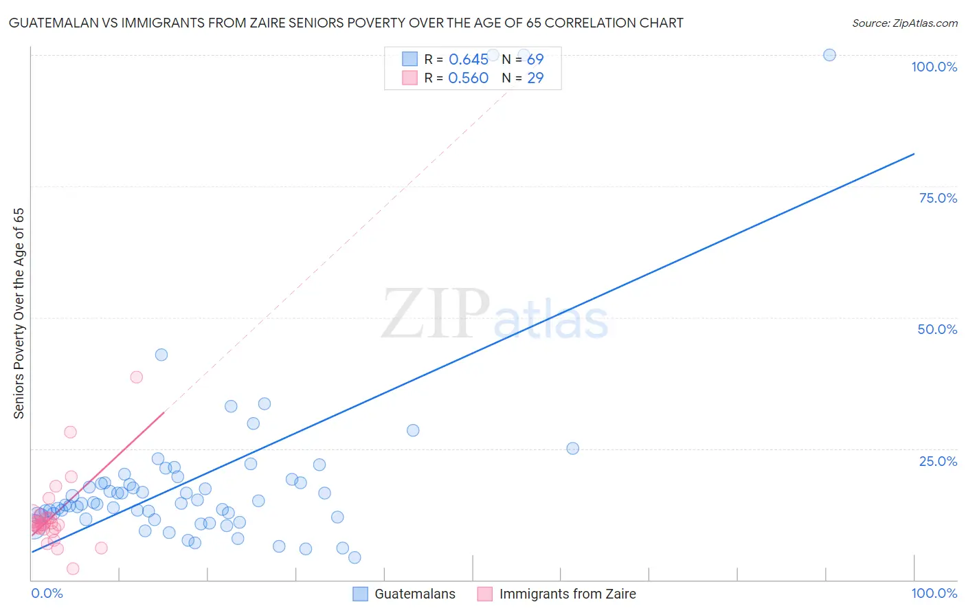 Guatemalan vs Immigrants from Zaire Seniors Poverty Over the Age of 65