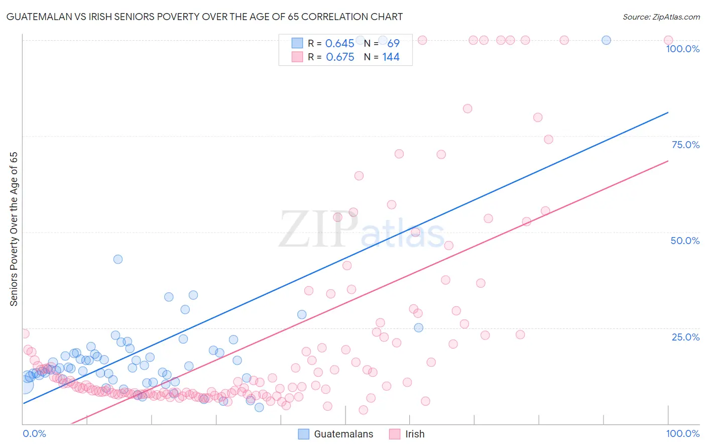 Guatemalan vs Irish Seniors Poverty Over the Age of 65