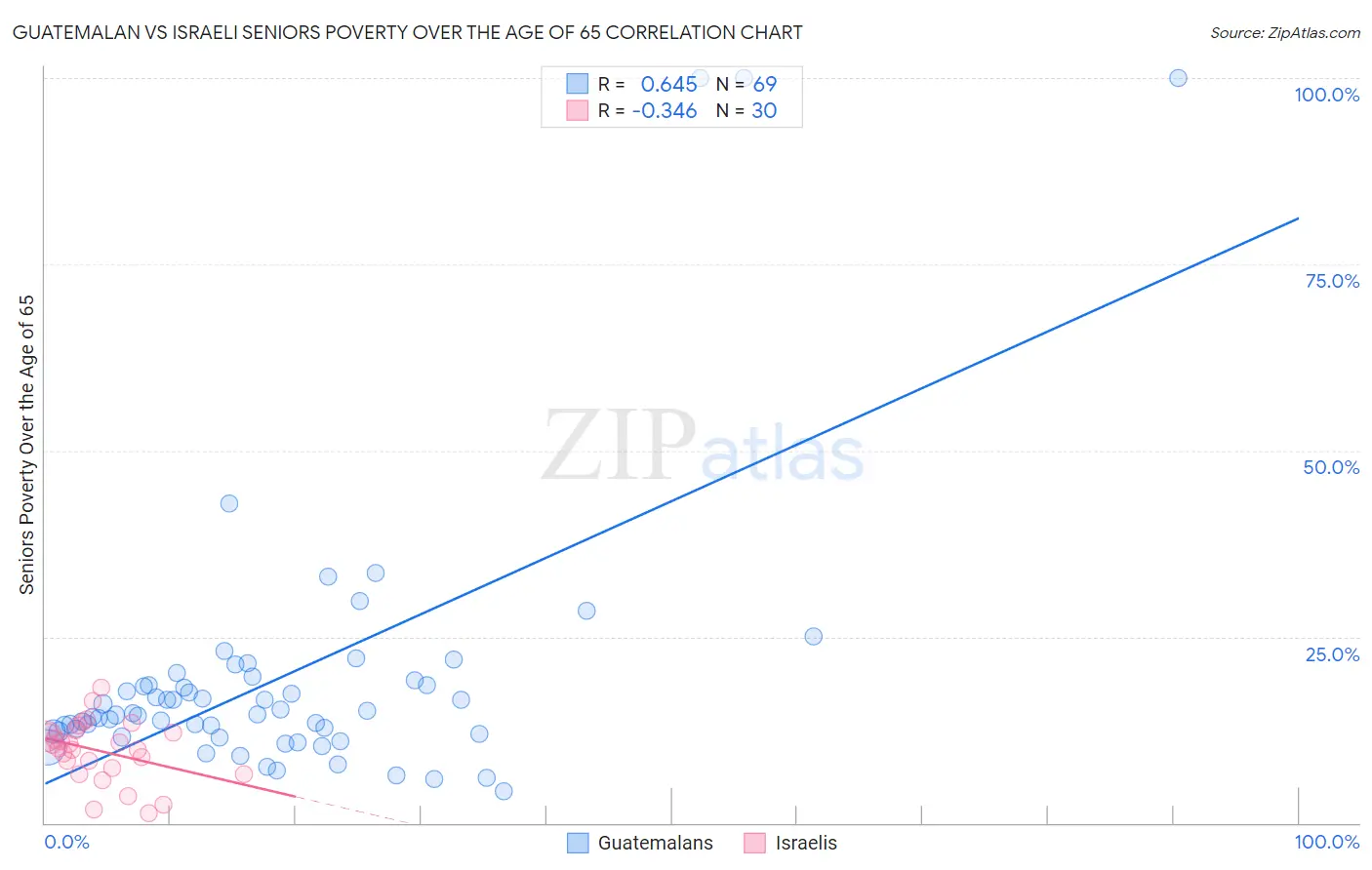 Guatemalan vs Israeli Seniors Poverty Over the Age of 65