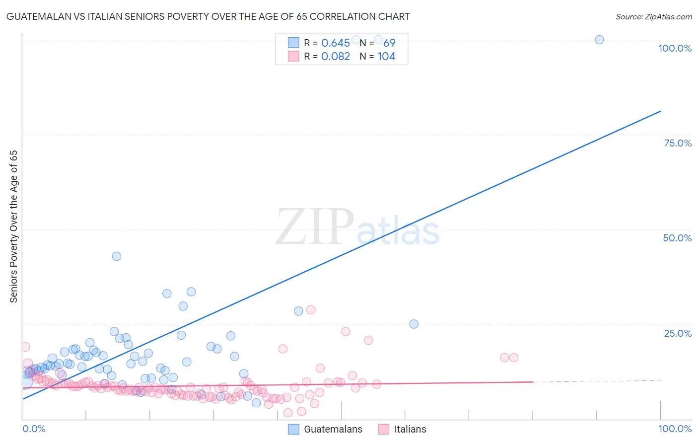 Guatemalan vs Italian Seniors Poverty Over the Age of 65