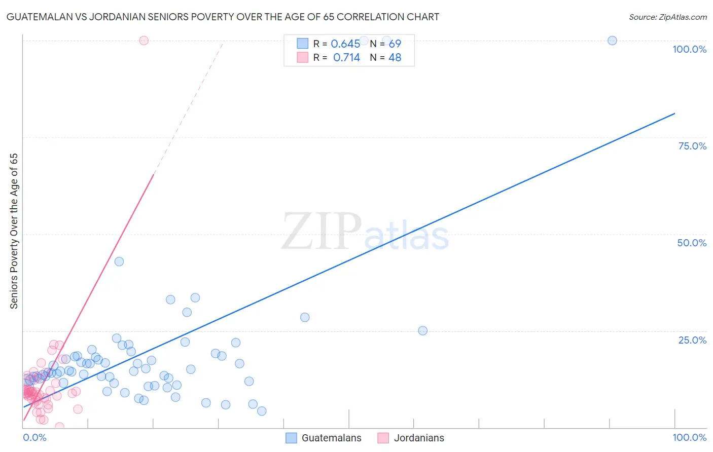 Guatemalan vs Jordanian Seniors Poverty Over the Age of 65