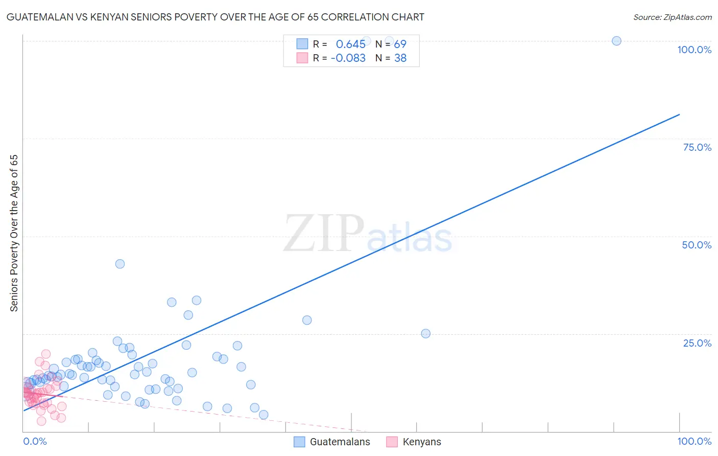 Guatemalan vs Kenyan Seniors Poverty Over the Age of 65
