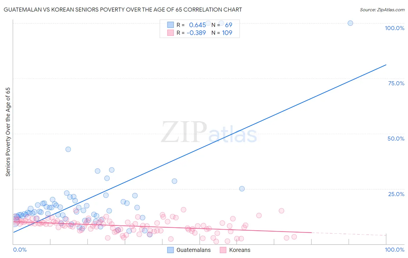 Guatemalan vs Korean Seniors Poverty Over the Age of 65