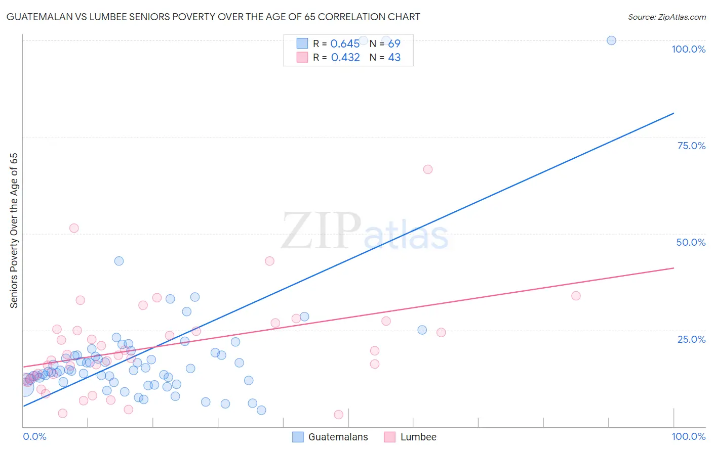 Guatemalan vs Lumbee Seniors Poverty Over the Age of 65
