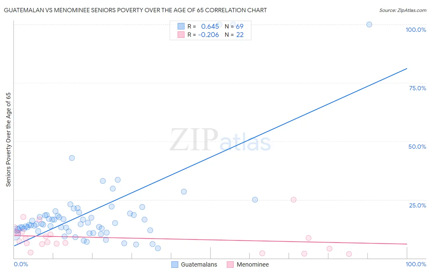 Guatemalan vs Menominee Seniors Poverty Over the Age of 65