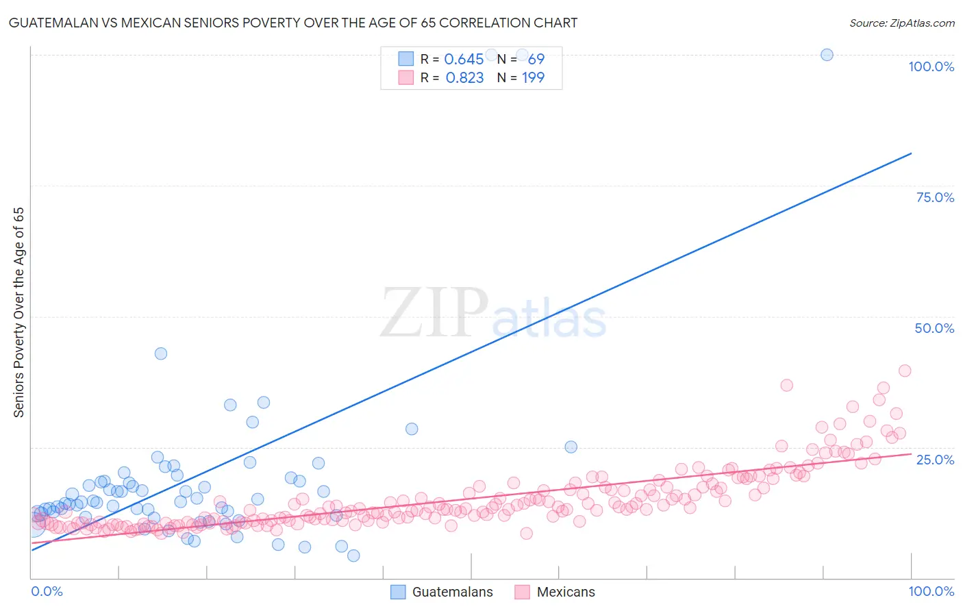Guatemalan vs Mexican Seniors Poverty Over the Age of 65