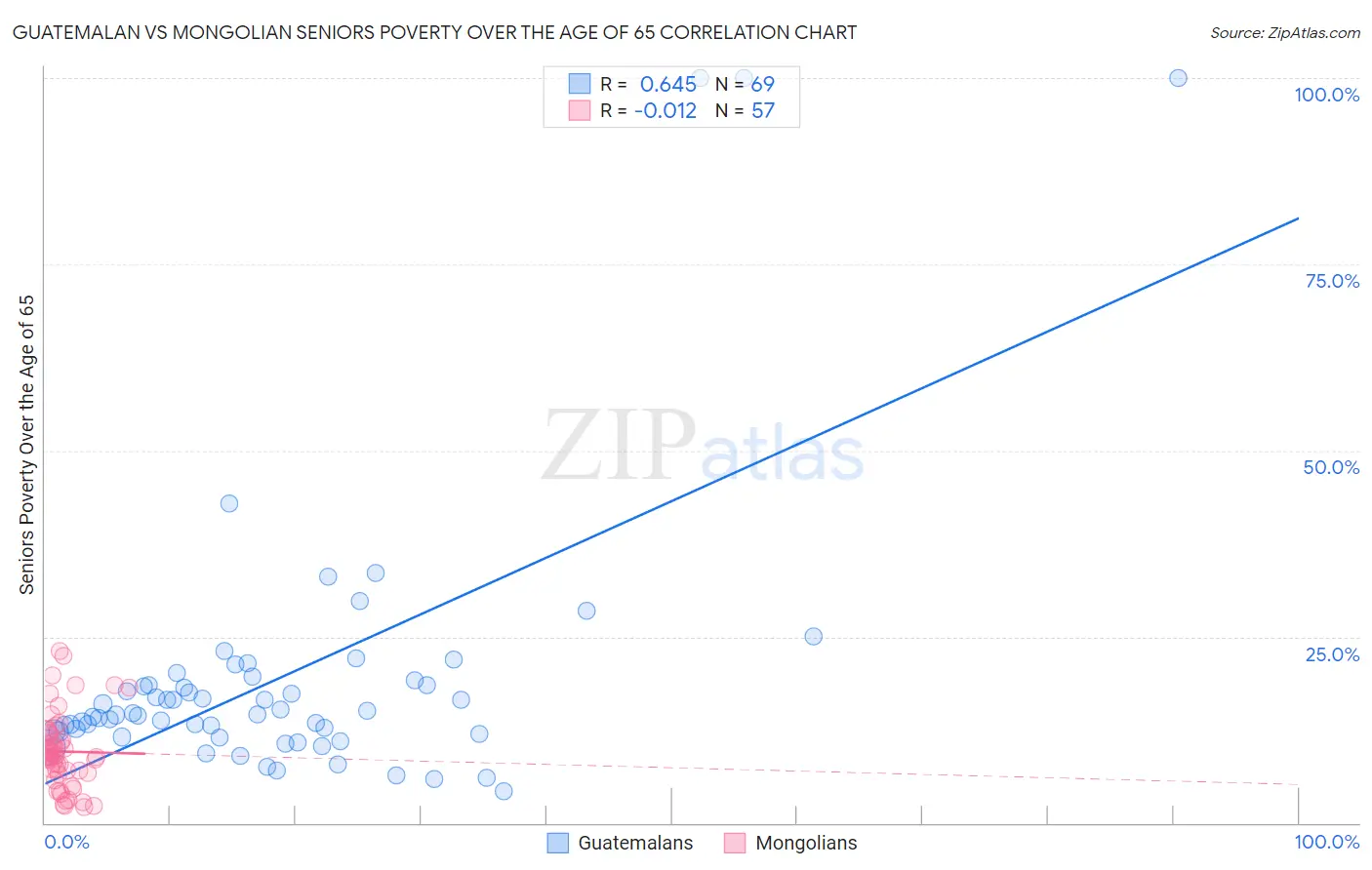 Guatemalan vs Mongolian Seniors Poverty Over the Age of 65