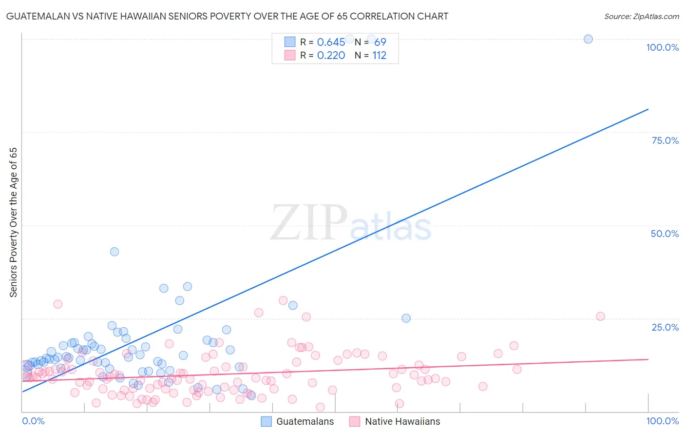 Guatemalan vs Native Hawaiian Seniors Poverty Over the Age of 65