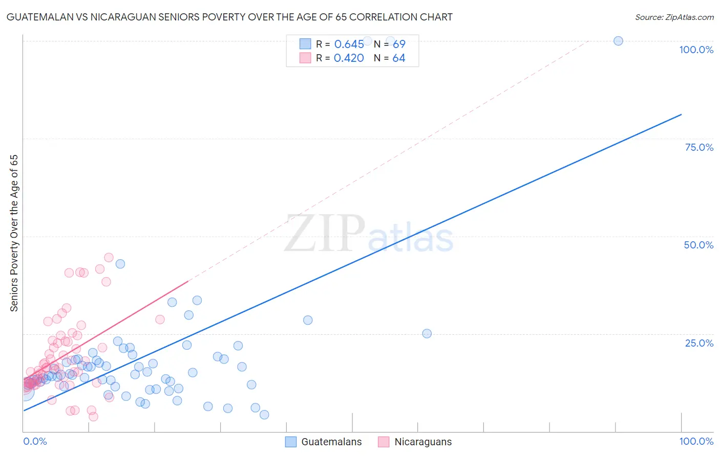 Guatemalan vs Nicaraguan Seniors Poverty Over the Age of 65