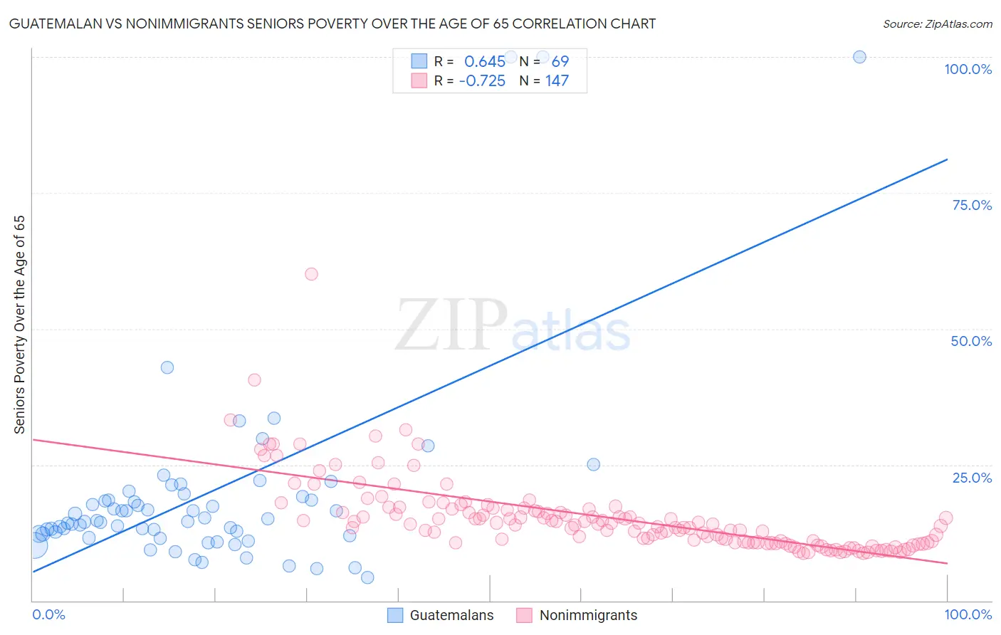 Guatemalan vs Nonimmigrants Seniors Poverty Over the Age of 65