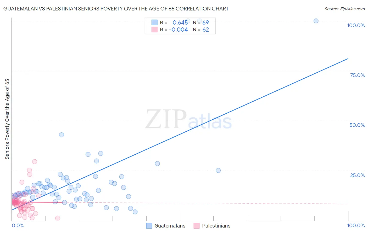 Guatemalan vs Palestinian Seniors Poverty Over the Age of 65