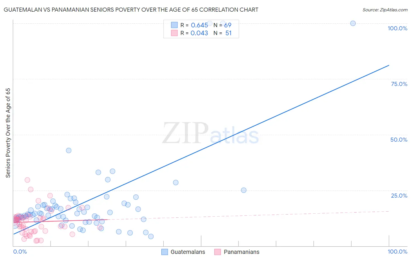 Guatemalan vs Panamanian Seniors Poverty Over the Age of 65