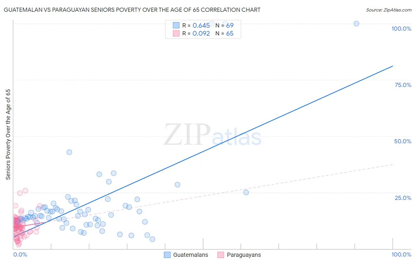 Guatemalan vs Paraguayan Seniors Poverty Over the Age of 65
