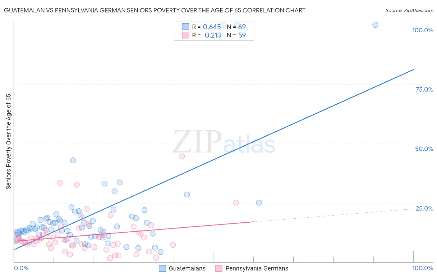 Guatemalan vs Pennsylvania German Seniors Poverty Over the Age of 65