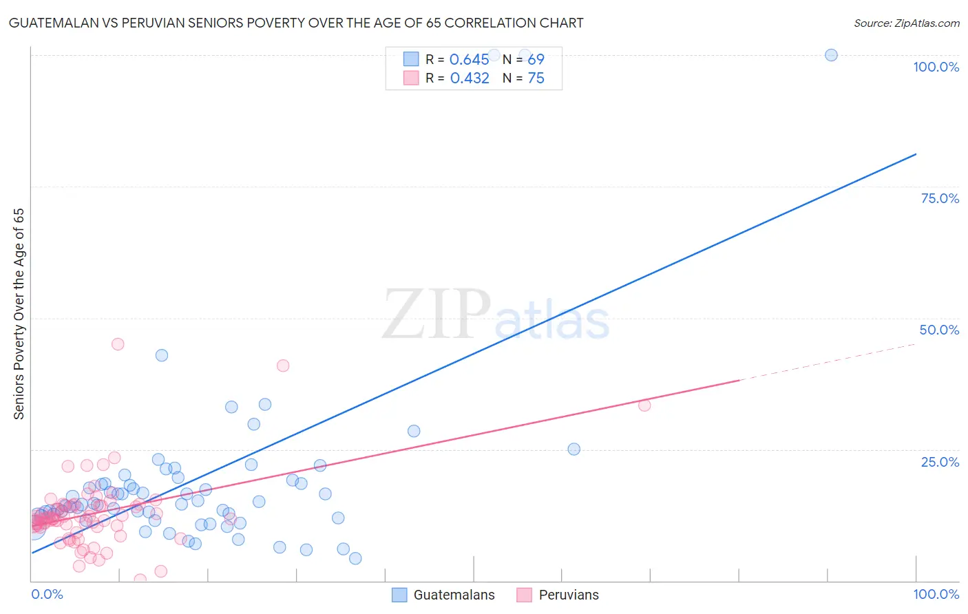 Guatemalan vs Peruvian Seniors Poverty Over the Age of 65