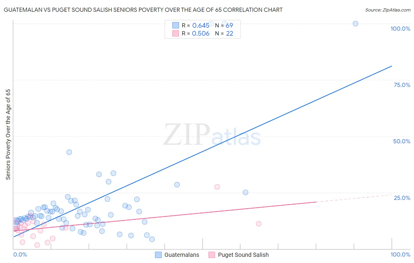 Guatemalan vs Puget Sound Salish Seniors Poverty Over the Age of 65