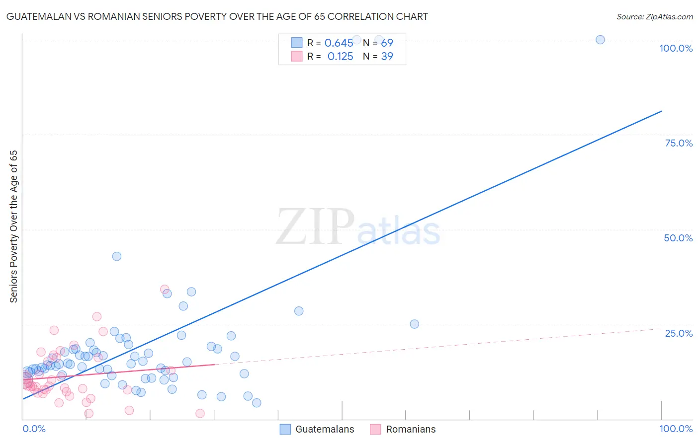 Guatemalan vs Romanian Seniors Poverty Over the Age of 65