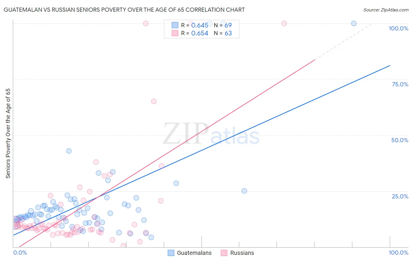 Guatemalan vs Russian Seniors Poverty Over the Age of 65