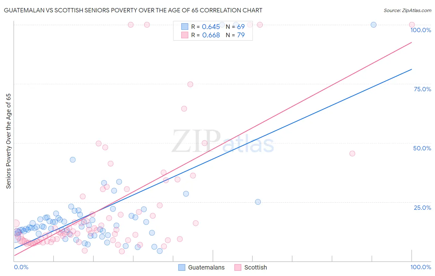 Guatemalan vs Scottish Seniors Poverty Over the Age of 65