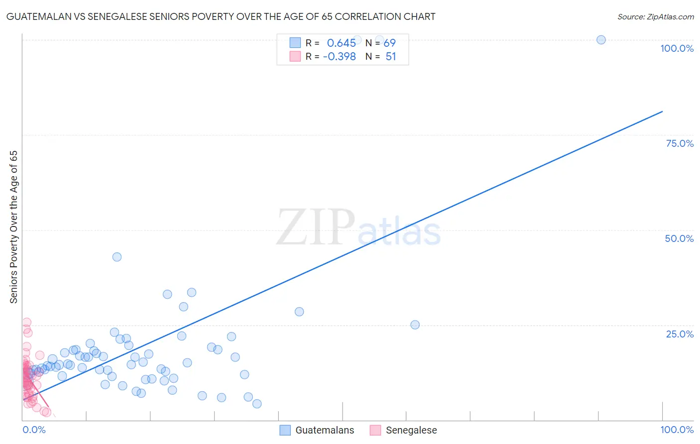 Guatemalan vs Senegalese Seniors Poverty Over the Age of 65