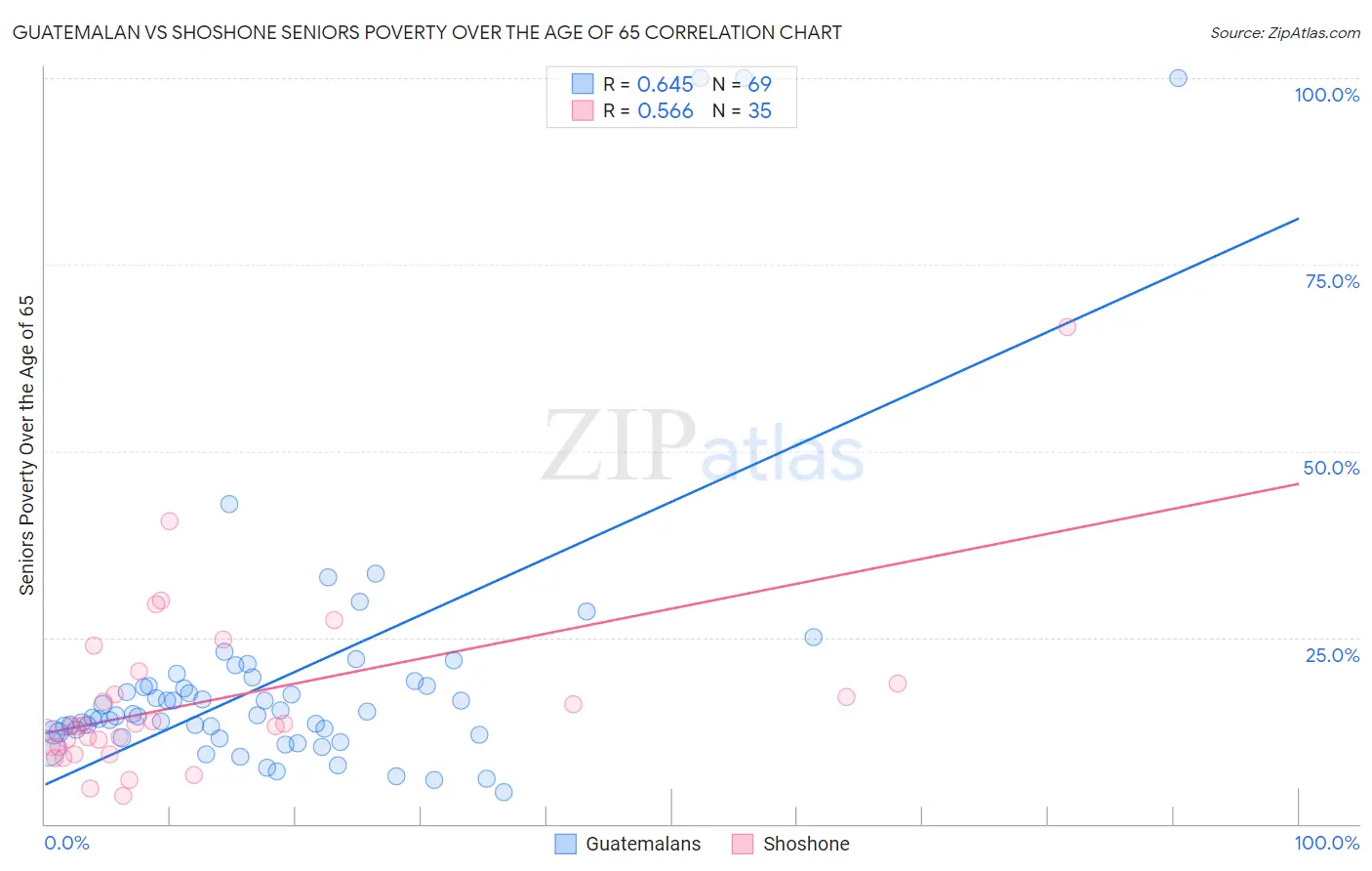 Guatemalan vs Shoshone Seniors Poverty Over the Age of 65