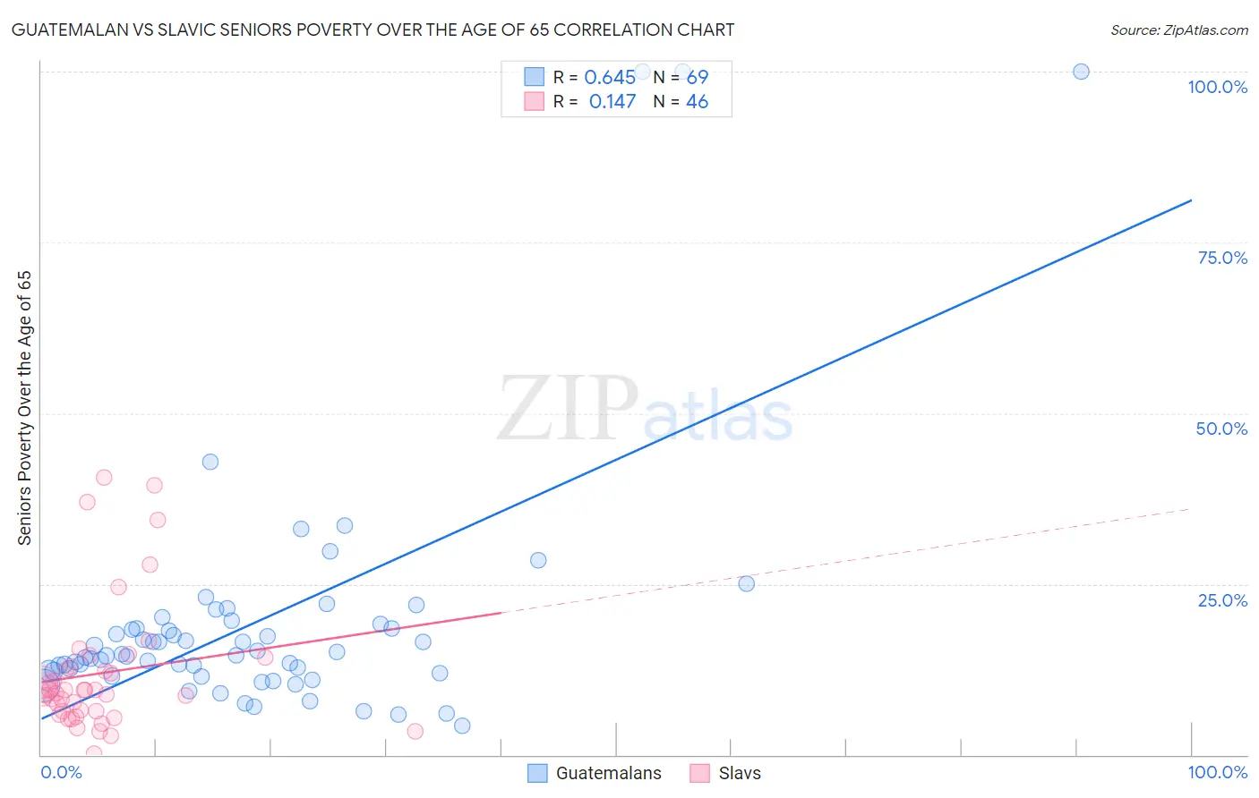 Guatemalan vs Slavic Seniors Poverty Over the Age of 65
