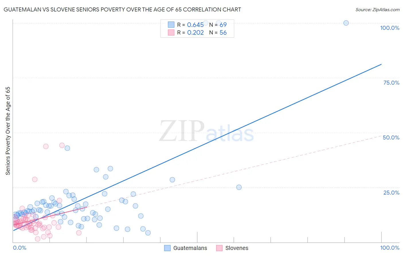 Guatemalan vs Slovene Seniors Poverty Over the Age of 65