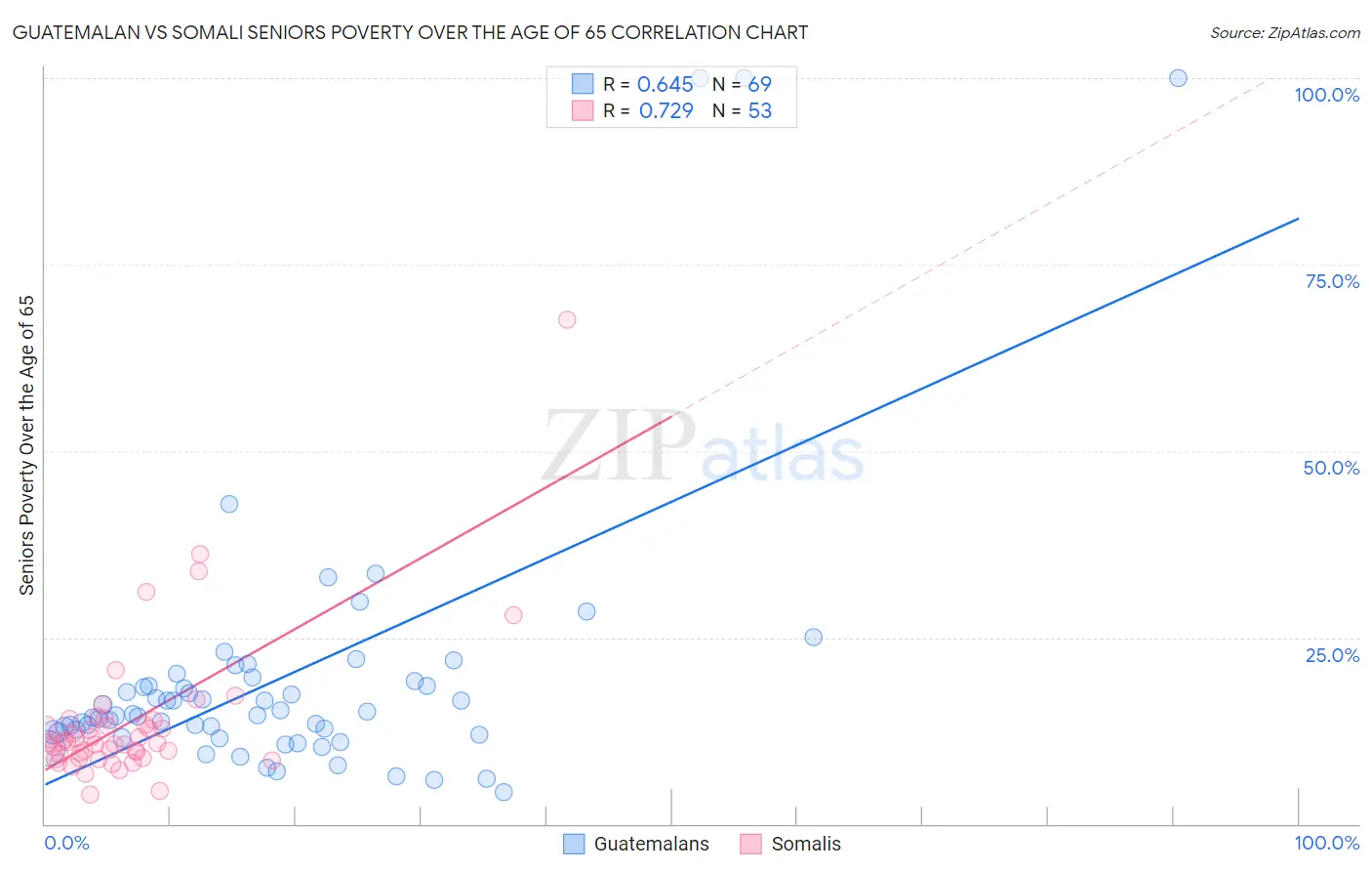 Guatemalan vs Somali Seniors Poverty Over the Age of 65