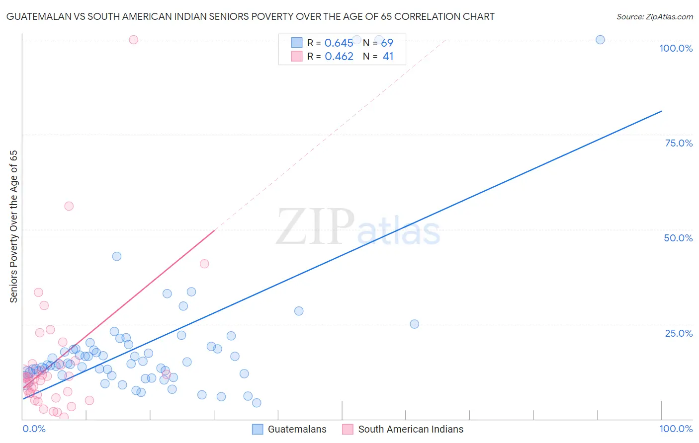 Guatemalan vs South American Indian Seniors Poverty Over the Age of 65