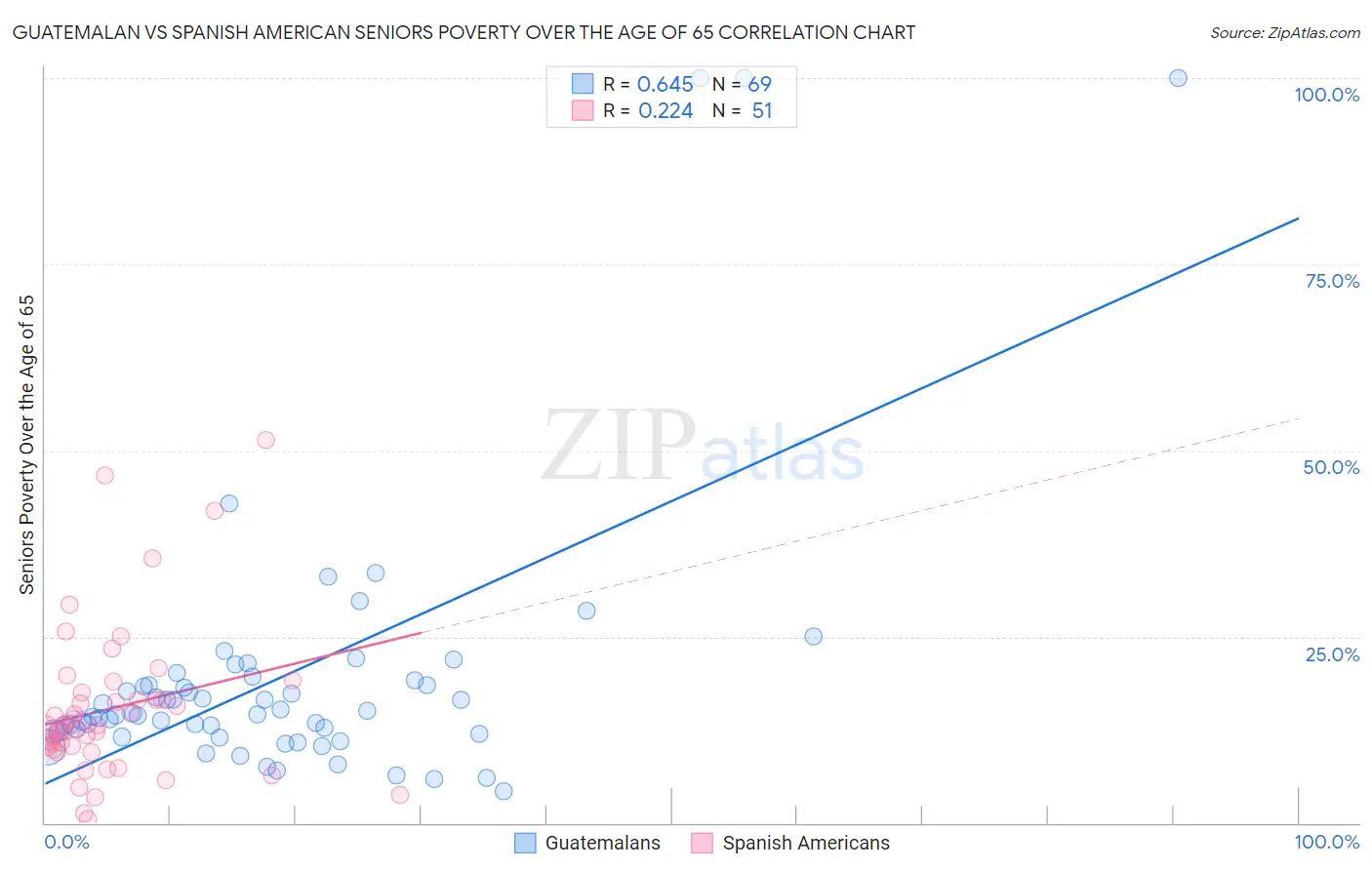 Guatemalan vs Spanish American Seniors Poverty Over the Age of 65