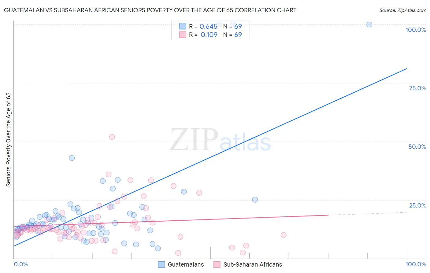 Guatemalan vs Subsaharan African Seniors Poverty Over the Age of 65