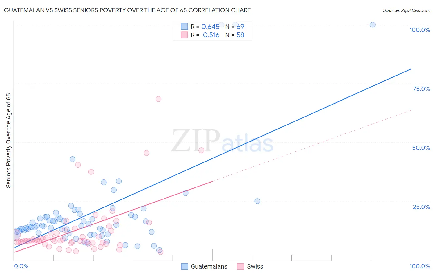 Guatemalan vs Swiss Seniors Poverty Over the Age of 65